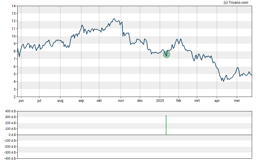 Grafiek Cogent Biosciences Inc