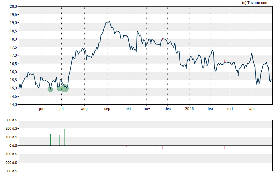 Grafiek Alpine Income Property Trust Inc