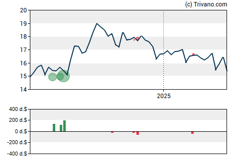 Grafiek Alpine Income Property Trust Inc