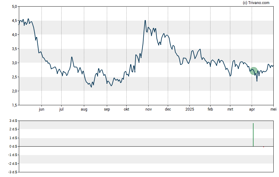Grafiek Lithium Americas Corp