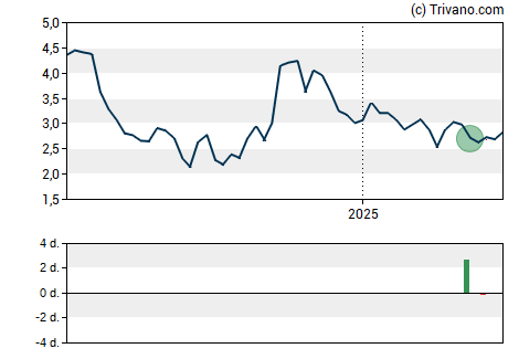 Grafiek Lithium Americas Corp