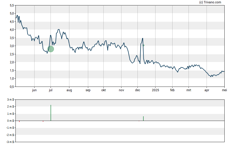 Grafiek Adc Therapeutics SA