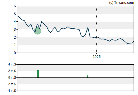 Grafiek Adc Therapeutics SA