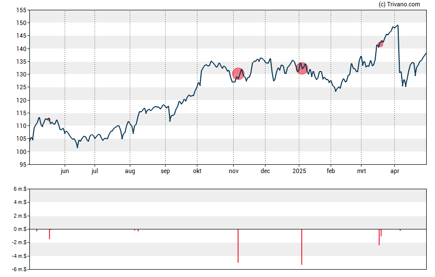 Grafiek Tradeweb Markets Inc