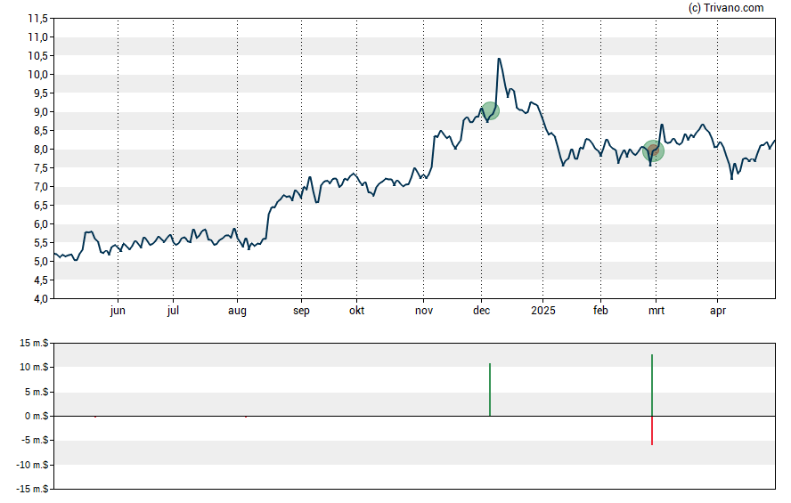 Grafiek Aurinia Pharmaceuticals Inc