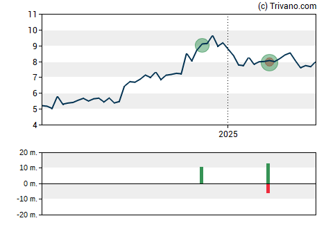 Grafiek Aurinia Pharmaceuticals Inc