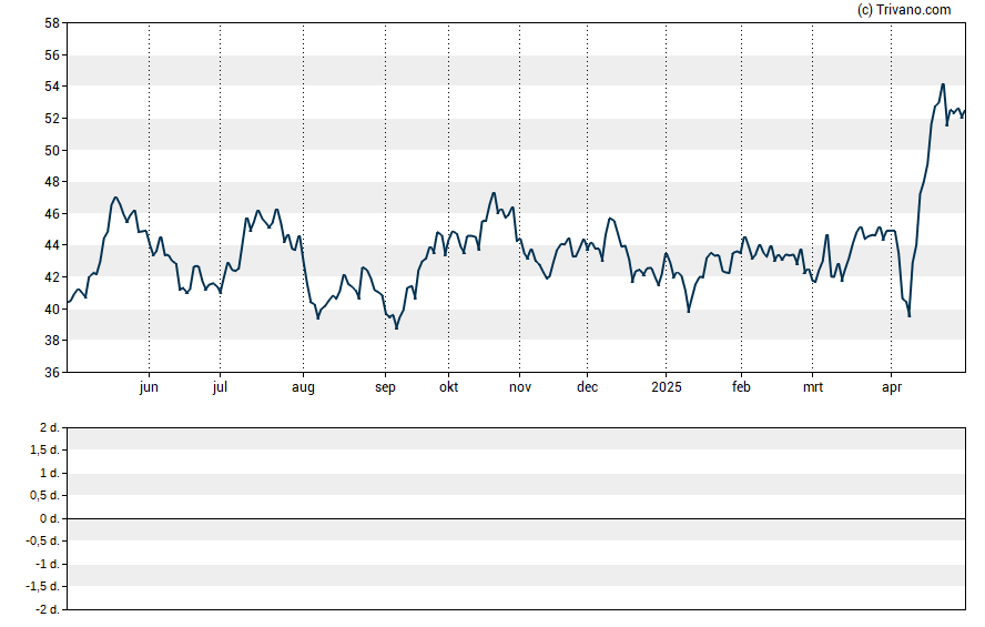 Grafiek Sprott Inc