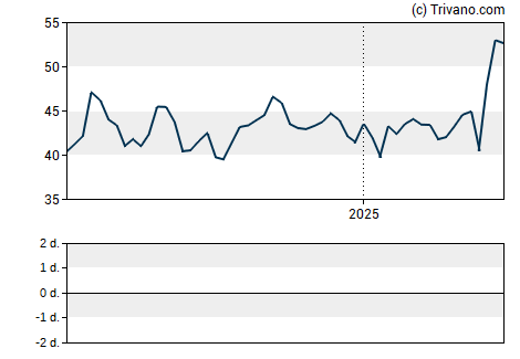 Grafiek Sprott Inc