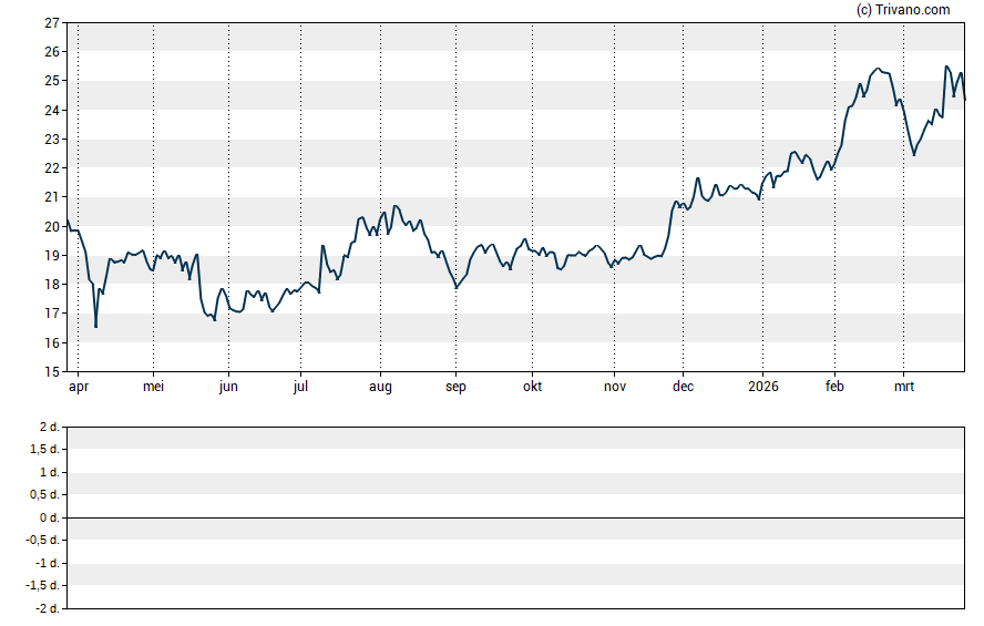 Grafiek ZTO Express (Cayman) Inc