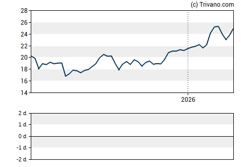 Grafiek ZTO Express (Cayman) Inc
