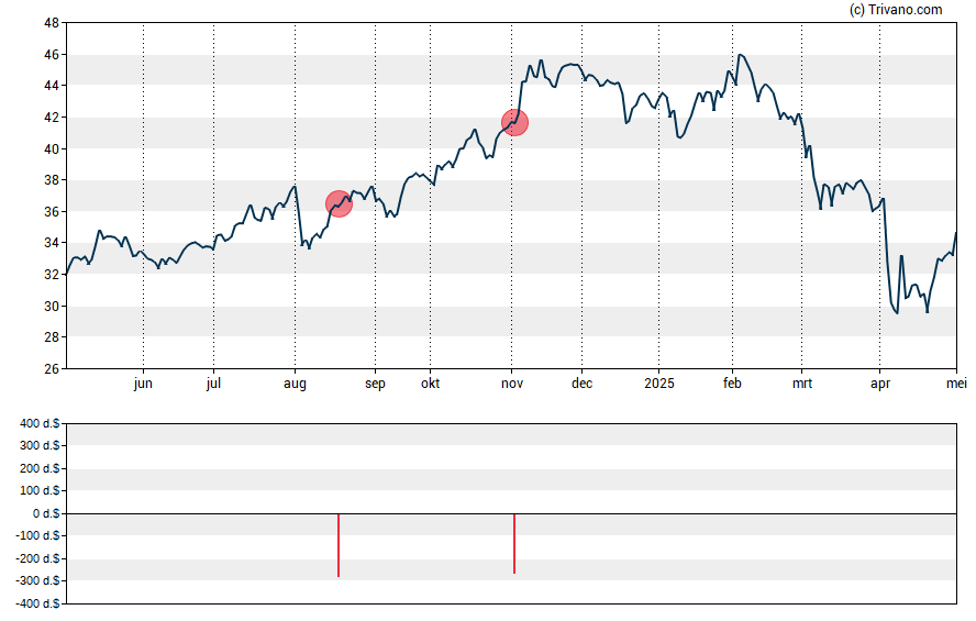 Grafiek Janus Henderson Group plc