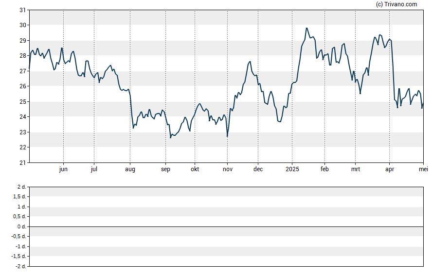 Grafiek Coterra Energy Inc. 