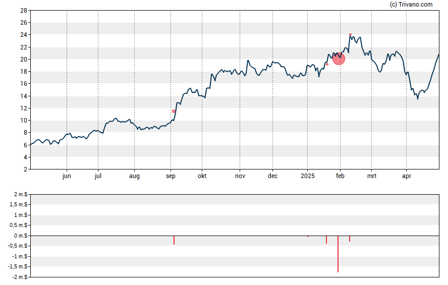 Grafiek Travere Therapeutics Inc