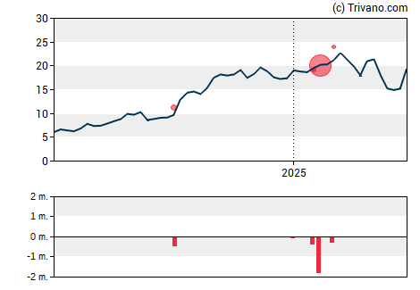 Grafiek Travere Therapeutics Inc