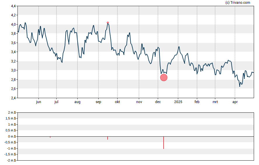 Grafiek Atea Pharmaceuticals Inc