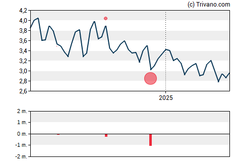 Grafiek Atea Pharmaceuticals Inc