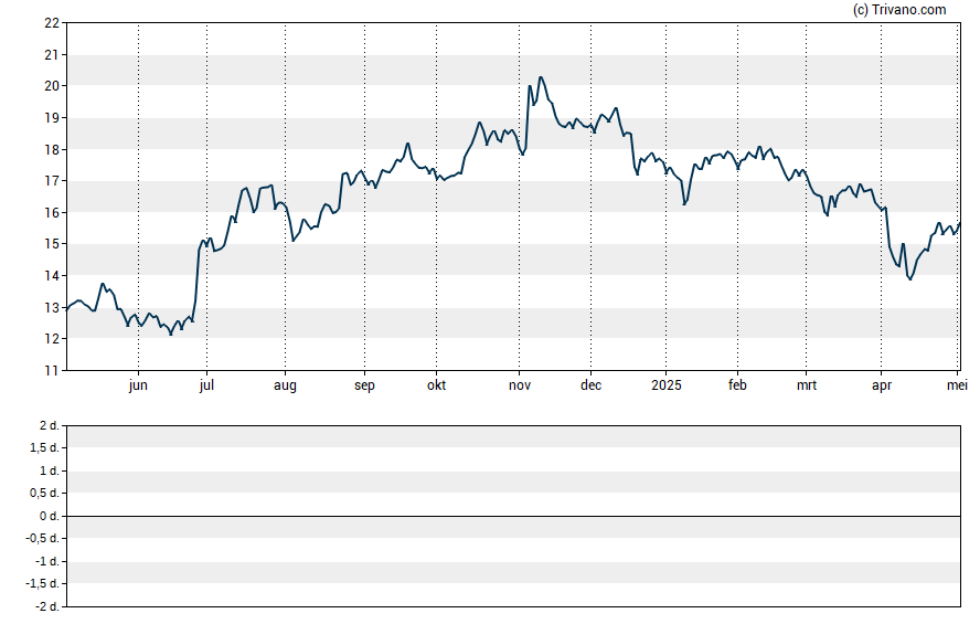 Grafiek Carter Bankshares Inc