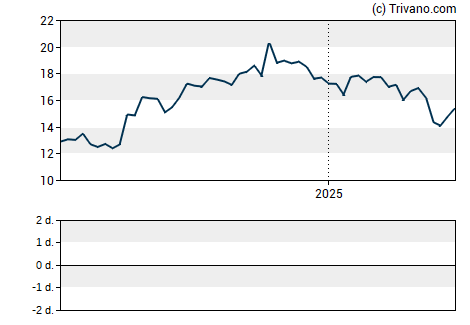 Grafiek Carter Bankshares Inc