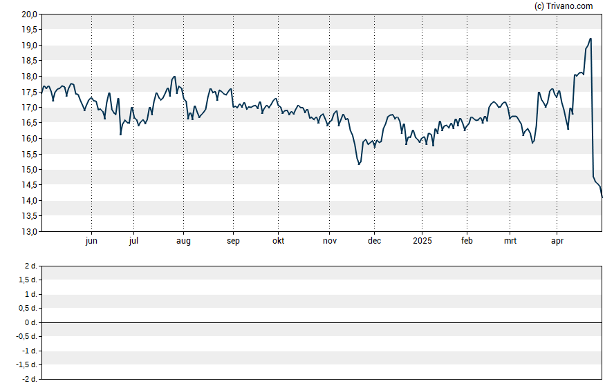 Grafiek Swk Holdings Corp