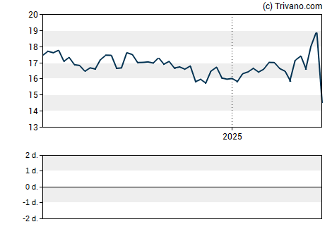 Grafiek Swk Holdings Corp