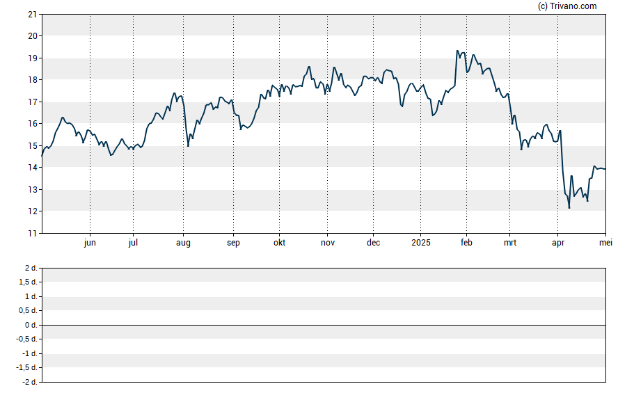 Grafiek Invesco Ltd