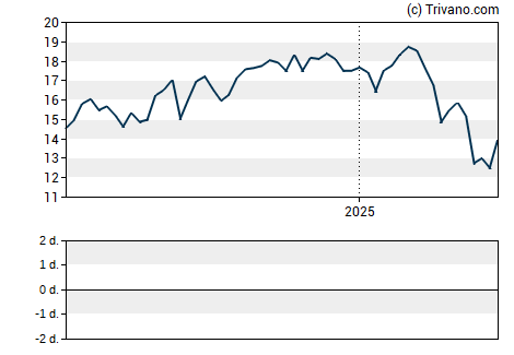 Grafiek Invesco Ltd