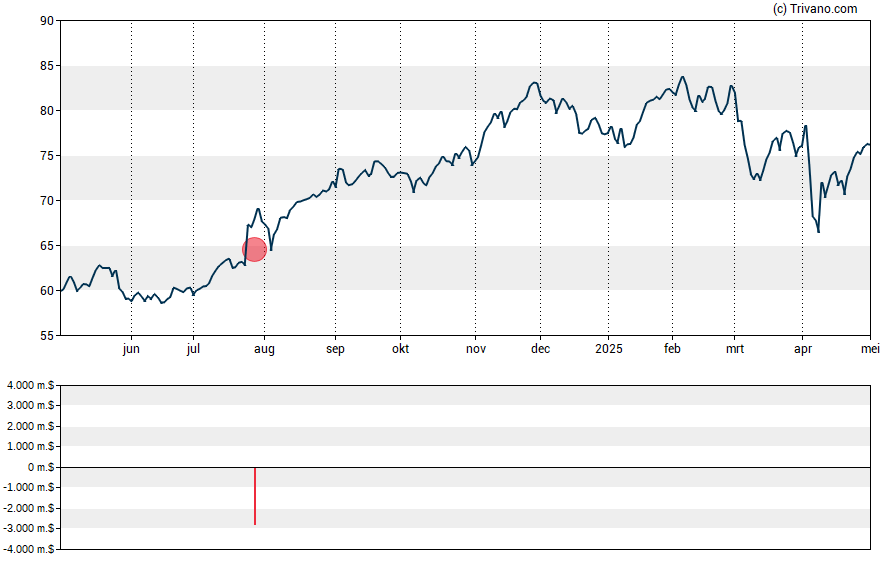 Grafiek Nasdaq Inc