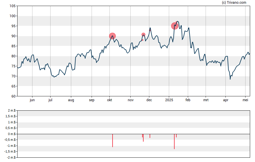 Grafiek CF Industries Holdings Inc