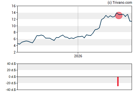 Grafiek Sasol Ltd