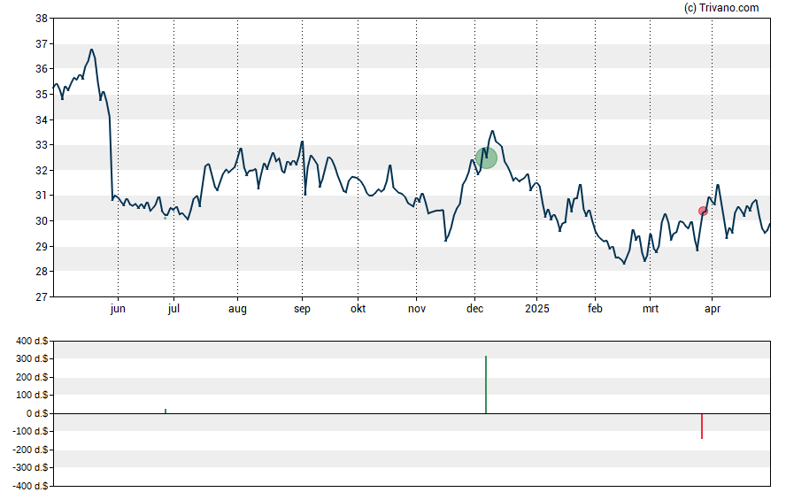 Grafiek Hormel Foods Corp.