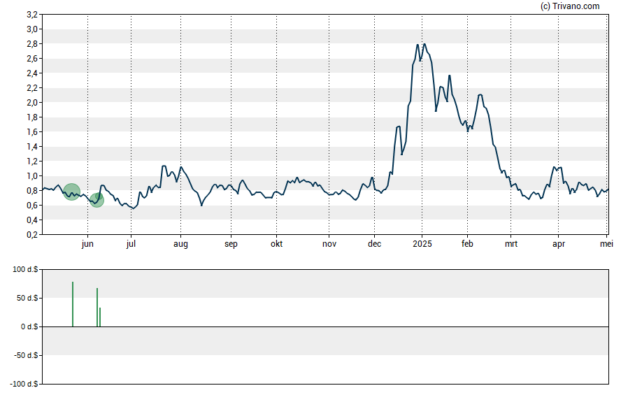 Grafiek Ondas Holdings Inc