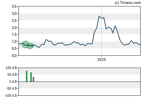 Grafiek Ondas Holdings Inc