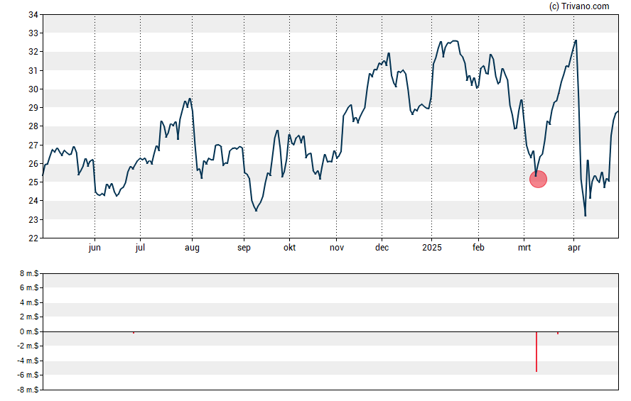 Grafiek TechnipFMC plc