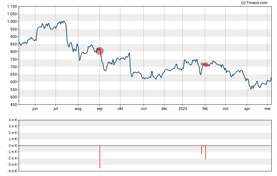 Grafiek ASML