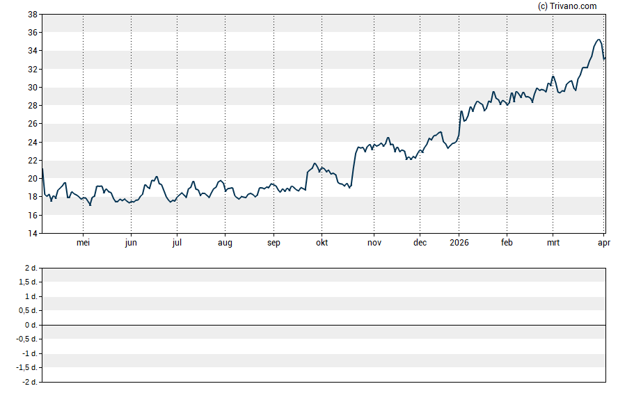 Grafiek Halliburton Co.