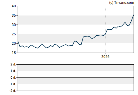 Grafiek Halliburton Co.