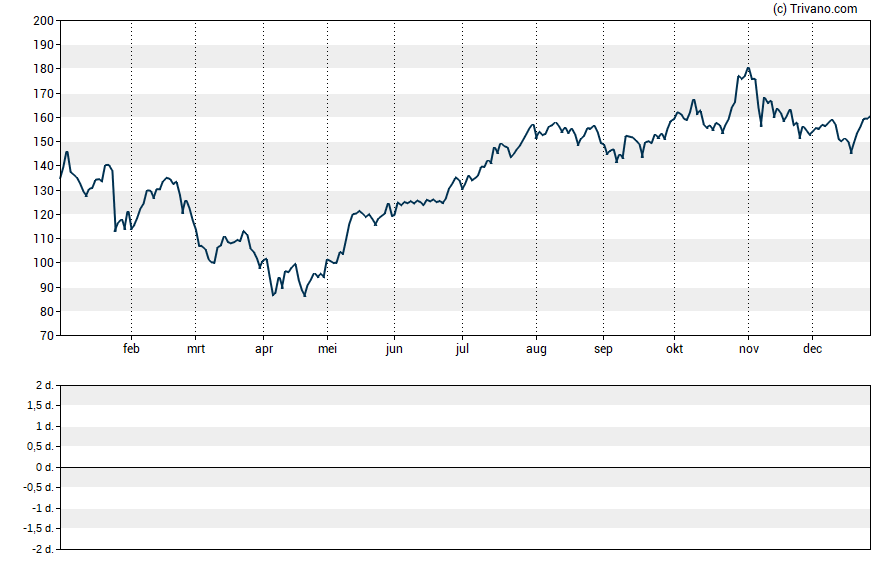 Grafiek NVIDIA Corporation