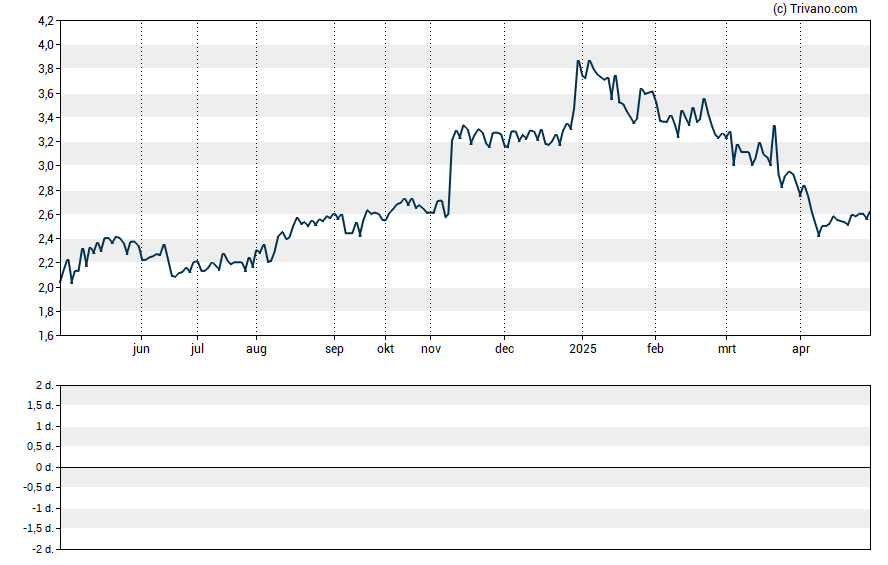 Grafiek Avalon Holdings Corp.