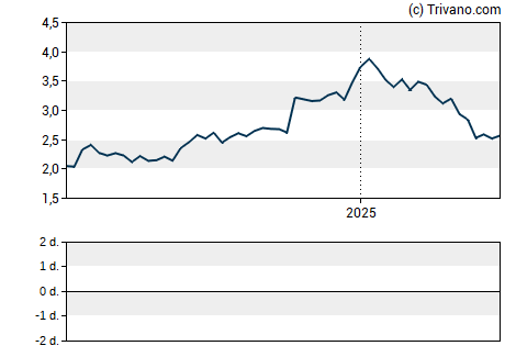 Grafiek Avalon Holdings Corp.