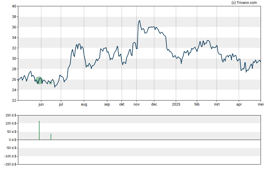 Grafiek Bar Harbor Bankshares Inc