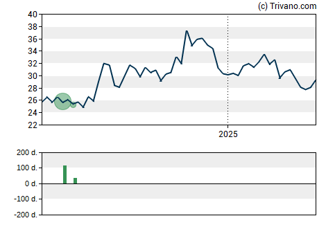 Grafiek Bar Harbor Bankshares Inc