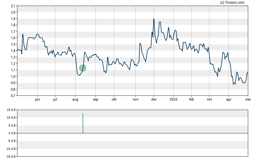 Grafiek Apyx Medical Corp