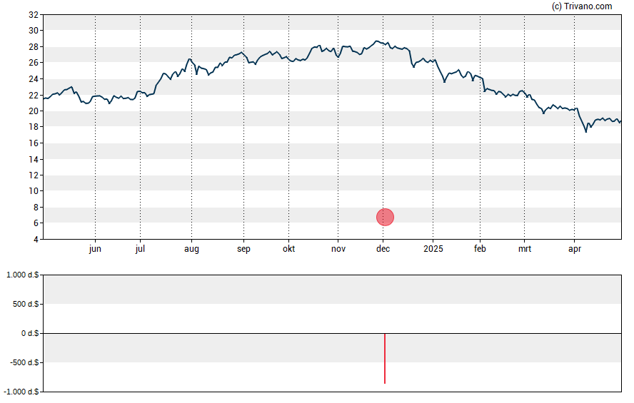 Grafiek American Assets Trust Inc