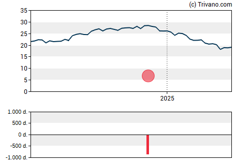 Grafiek American Assets Trust Inc