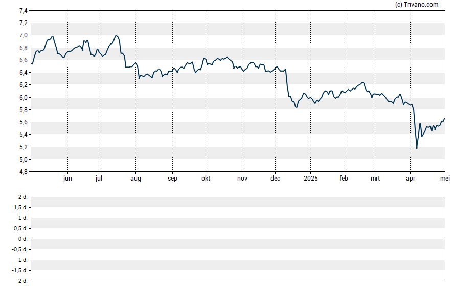 Grafiek Aberdeen Income Credit Strategies Fund