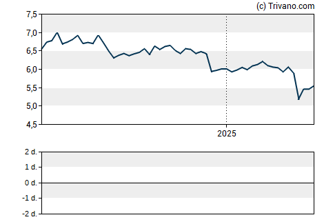 Grafiek Aberdeen Income Credit Strategies Fund