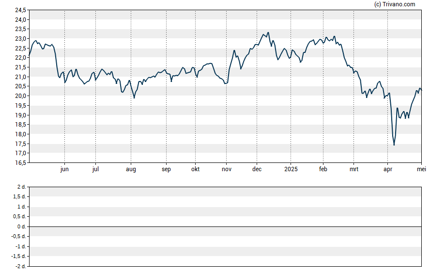 Grafiek AllianzGI Diversified Income & Convertible Fund