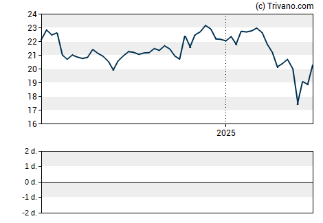 Grafiek AllianzGI Diversified Income & Convertible Fund