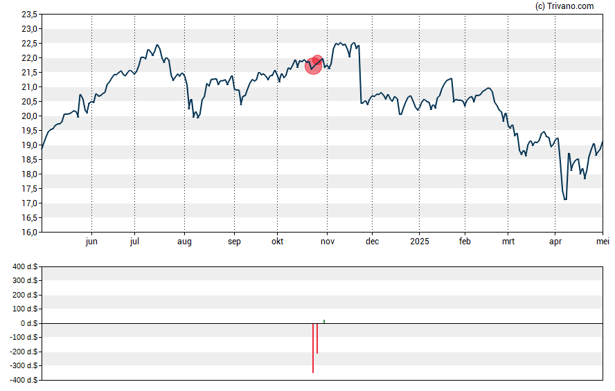 Grafiek Adams Diversified Equity Fund