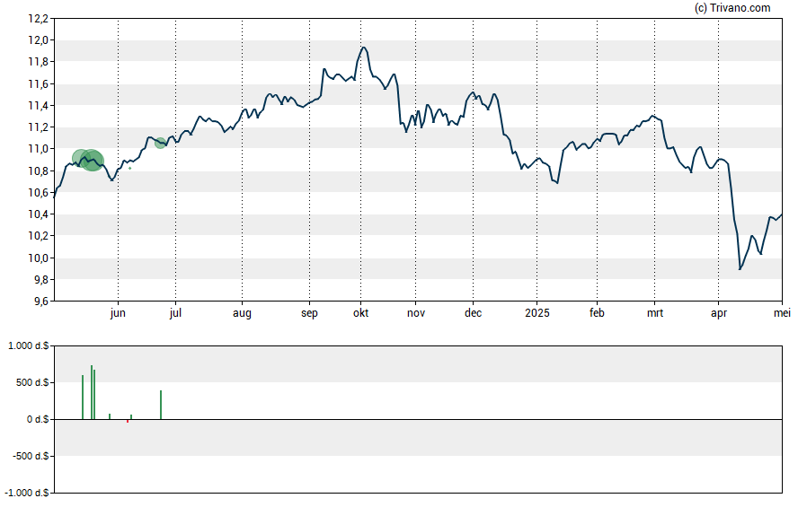 Grafiek AllianceBernstein National Municipal Income Fund Inc
